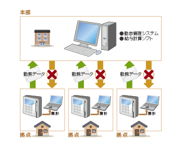 クロノス導入前のシステム構成