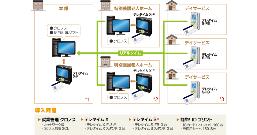 クロノス導入後のシステム構成