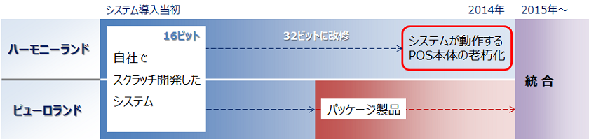 システム計画