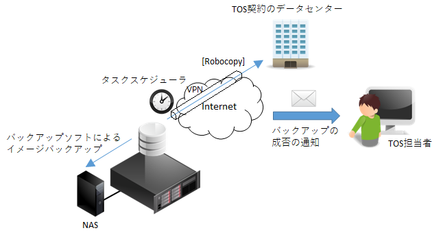 リモートバックアップサービス導入前