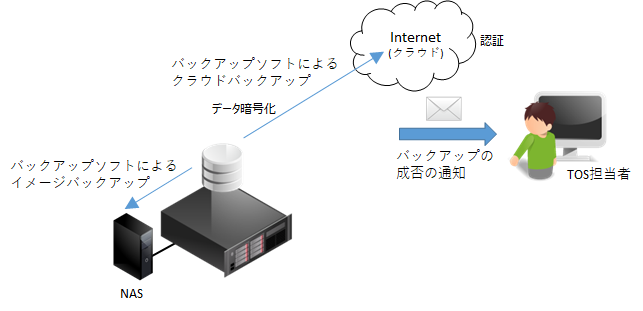 リモートバックアップサービス導入前