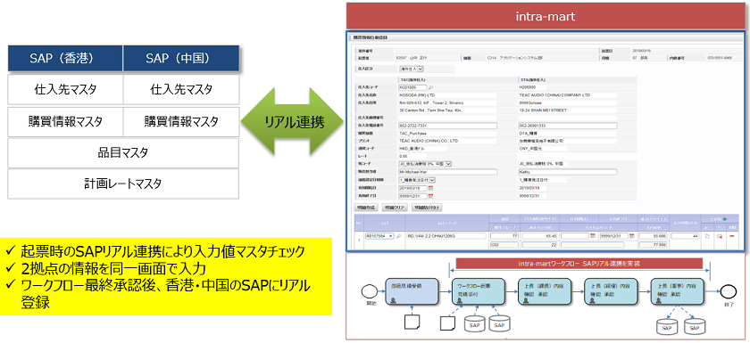 intra-mart導入後