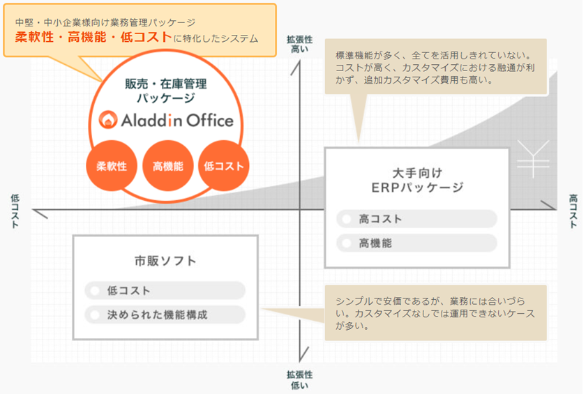 AladdinOffice位置づけ