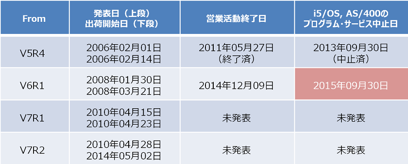 IBMiライフサイクル