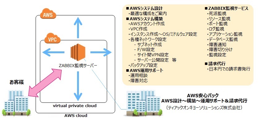 TOSクラウド　ZABBIX監視サービス図