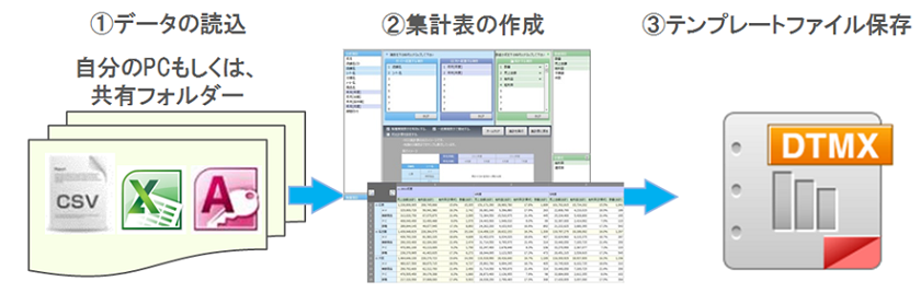 DataNatureテンプレート活用