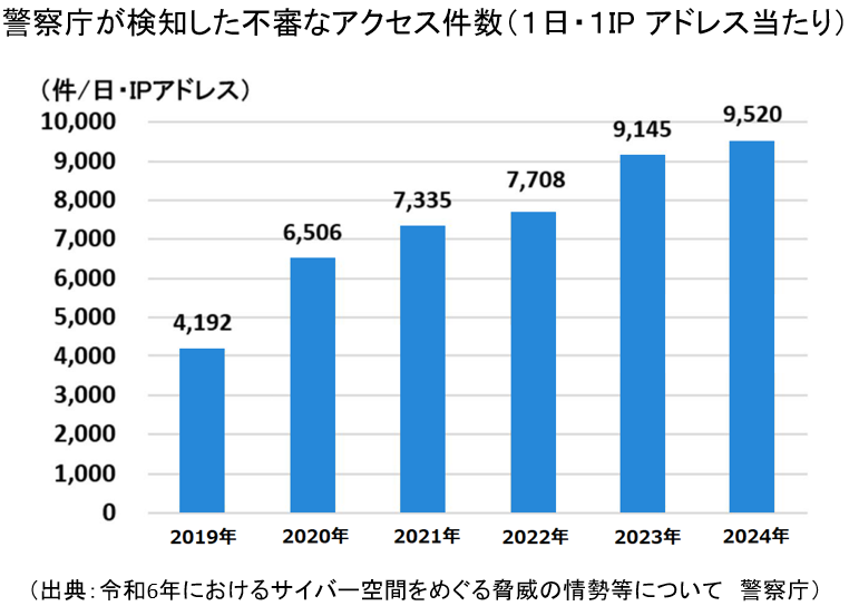 Web脆弱性診断サービス：脅威の情勢