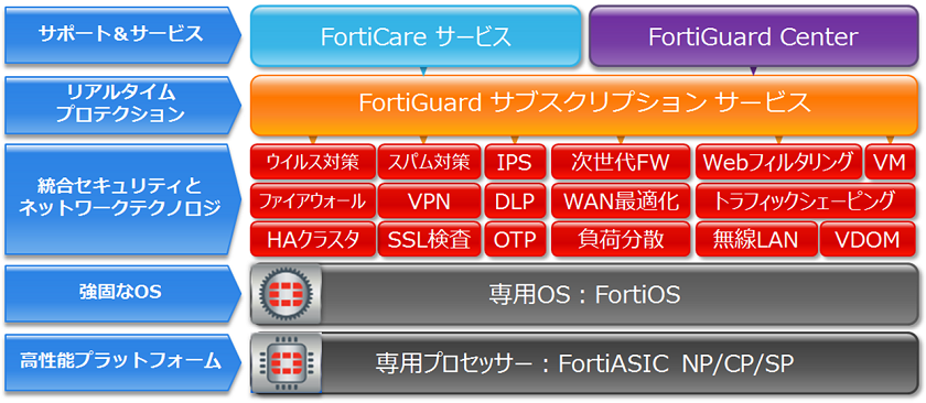 FortiGate機能一覧