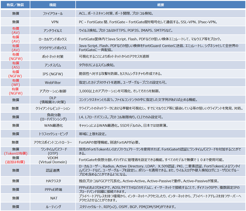 FortiGate機能詳細