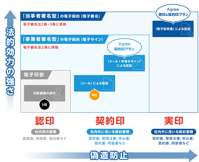 印鑑の電子化ならAgree