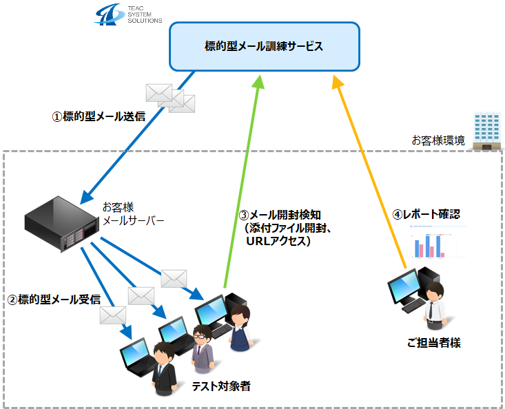 標的型メール訓練サービス サービス図