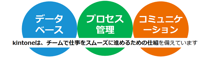 kintoneは業務をスムーズに行うための仕組みを備えています