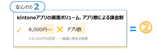 kintoneアプリ数による開発費用・格安でご提供