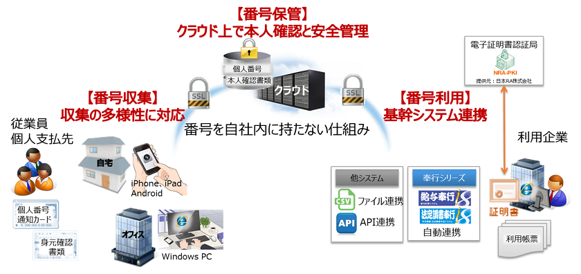 OBCマイナンバー収集・保管サービス