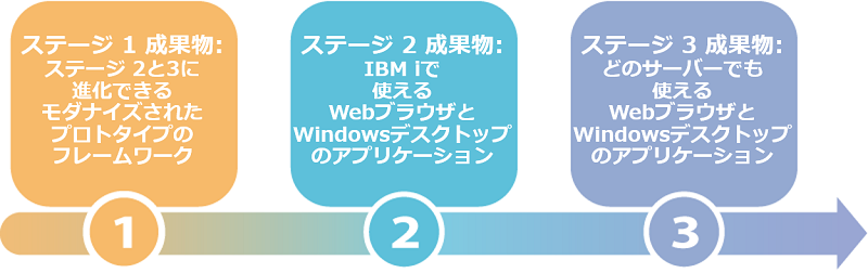 RAMP：既存の5250アプリケーションの刷新のためのステージ