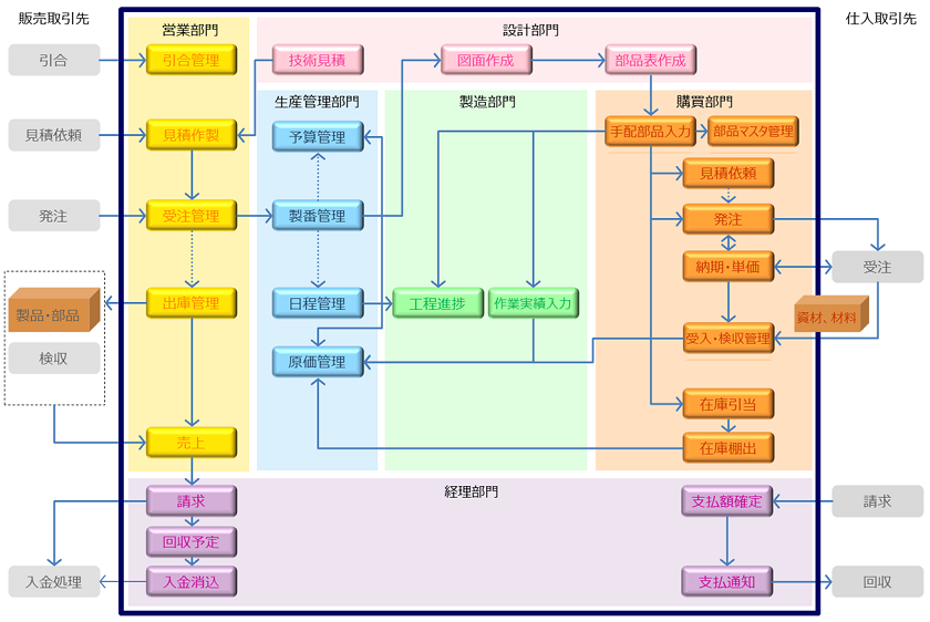 rBOM個別受注業務フロー