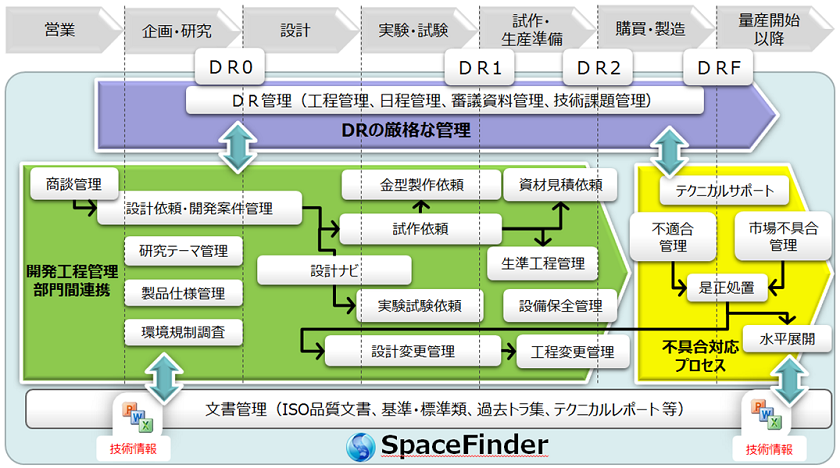 製品開発プロセスマネジメントSpaceFinder-業務フローと機能