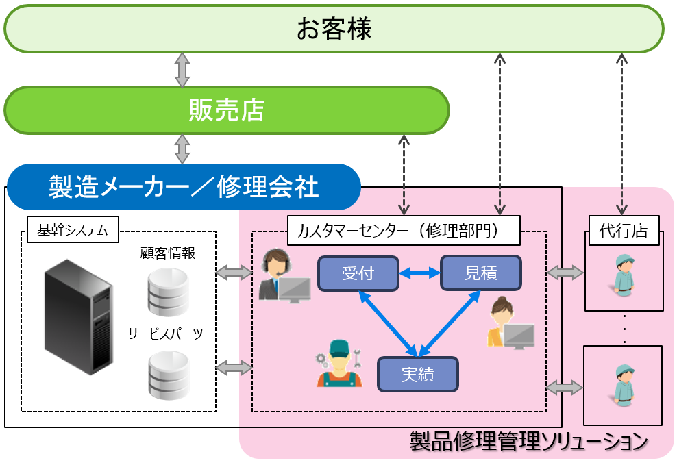 製品修理管理ソリューションの概要