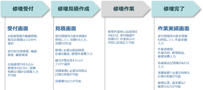 製品修理管理ソリューションの特徴