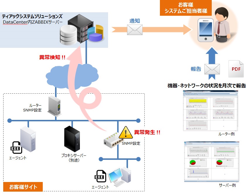 TOSクラウド　監視サービス図