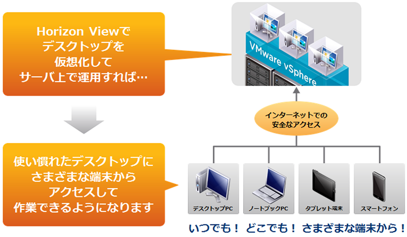 VMwareデスクトップ仮想化により様々な端末から