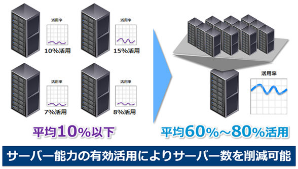 VMwareサーバー仮想化によるコスト削減・運用の効率化