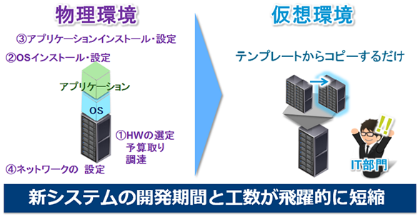 VMwareサーバー仮想化により開発環境をすぐに用意可能