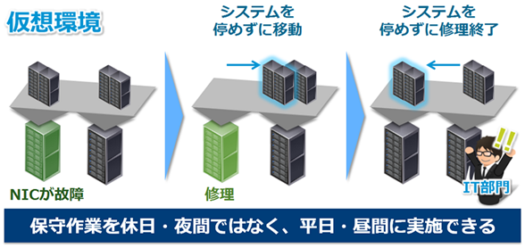 VMwareサーバー仮想化によりシステムメンテナンスも効率的に