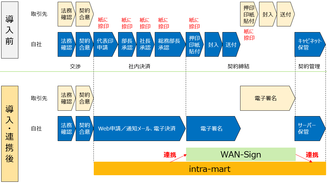 WAN-Sign／intra-mart連携サービス