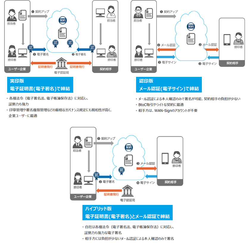 印鑑の電子化ならWAN-Sign