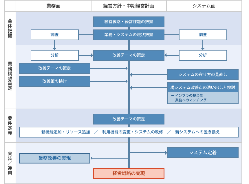 システムコンサルティング　フロー図