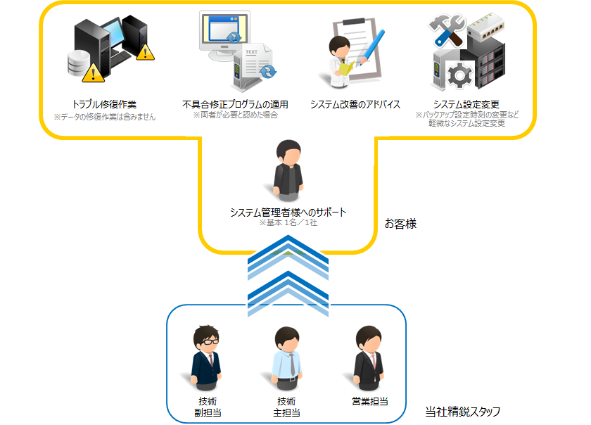 システム運用保守　説明図