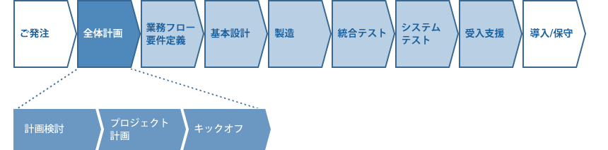 システム開発・受託開発の進め方