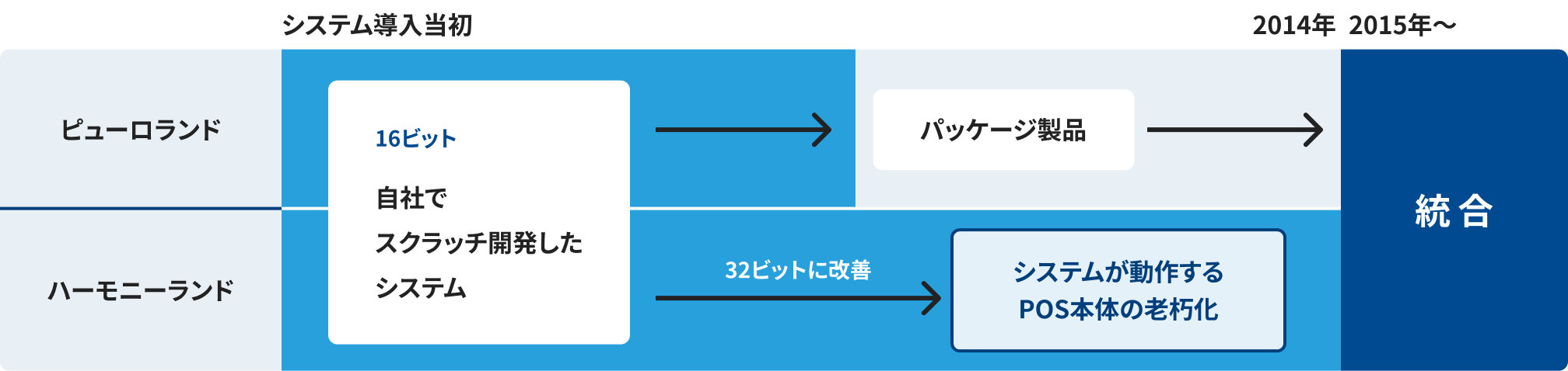 旧システムの課題