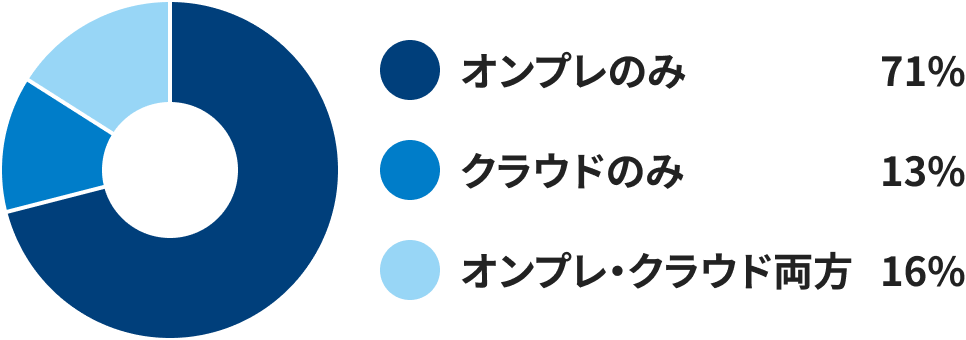 インフラ環境（サーバー系保守顧客）