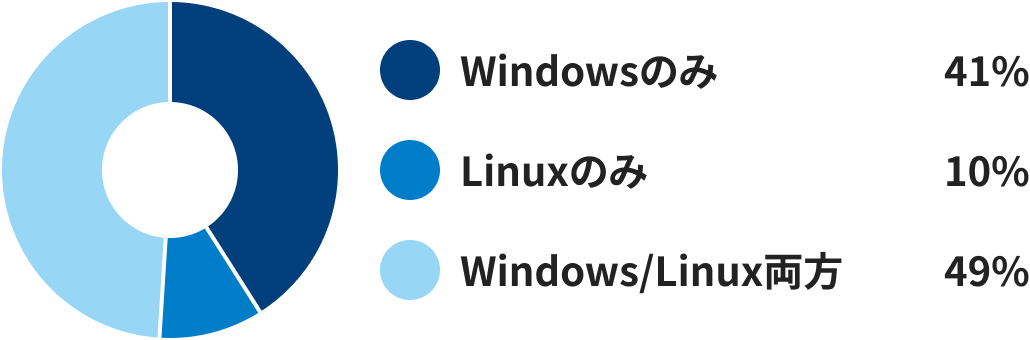 サーバーOS