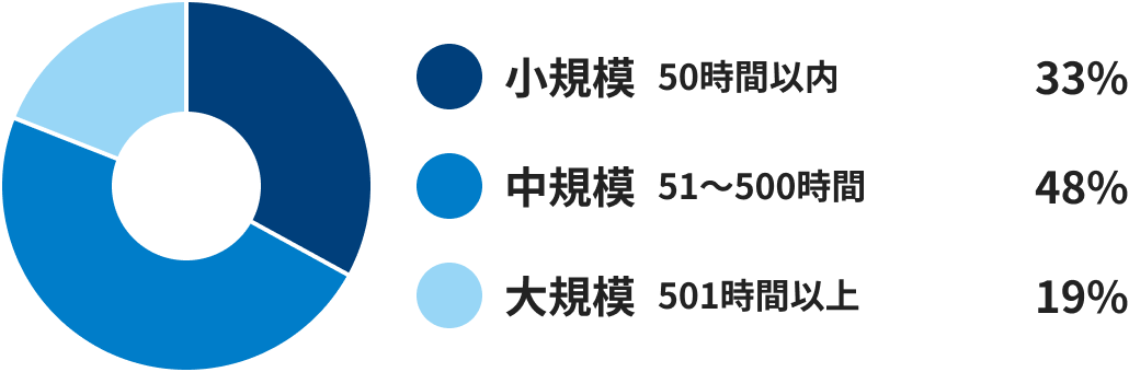 開発規模