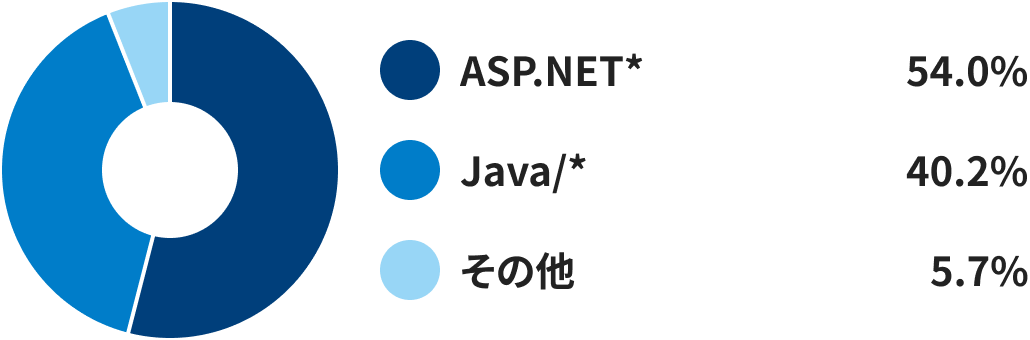 開発言語