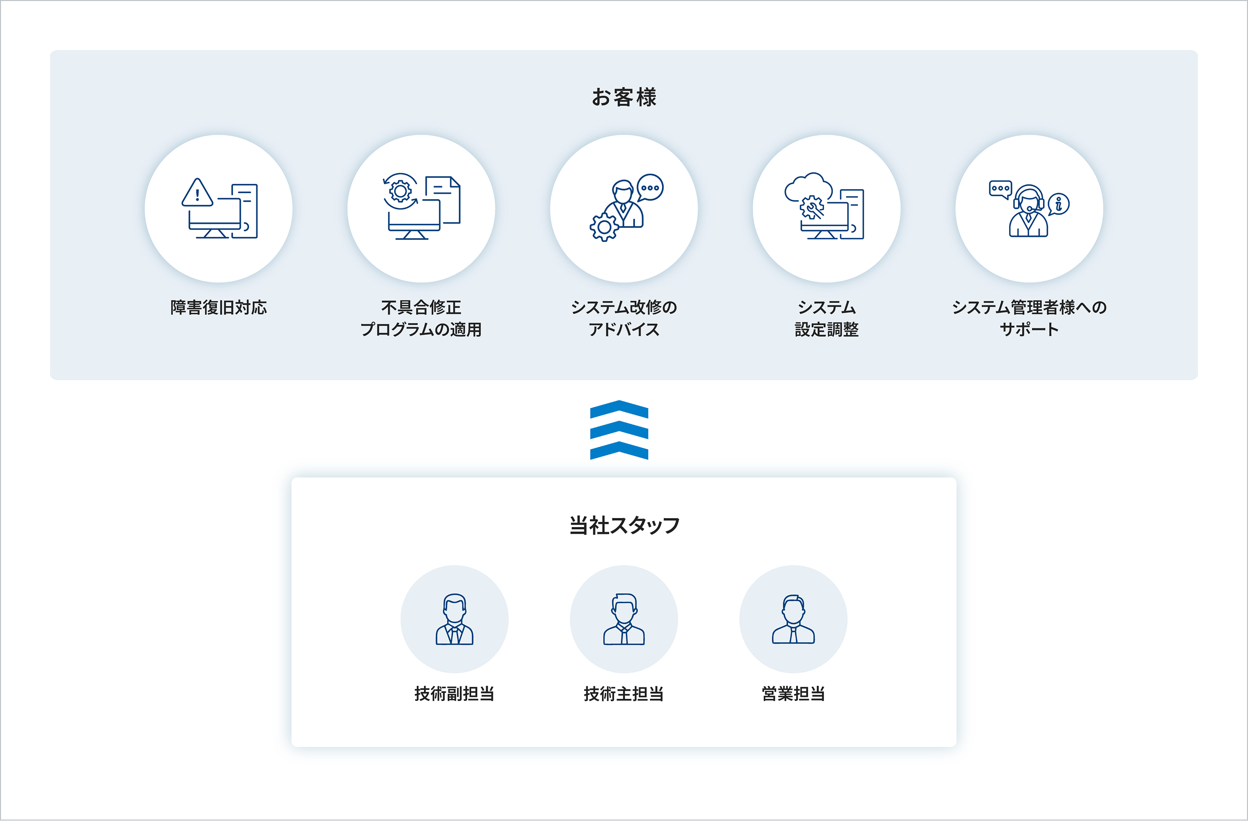 システム管理者様を日常的にサポート