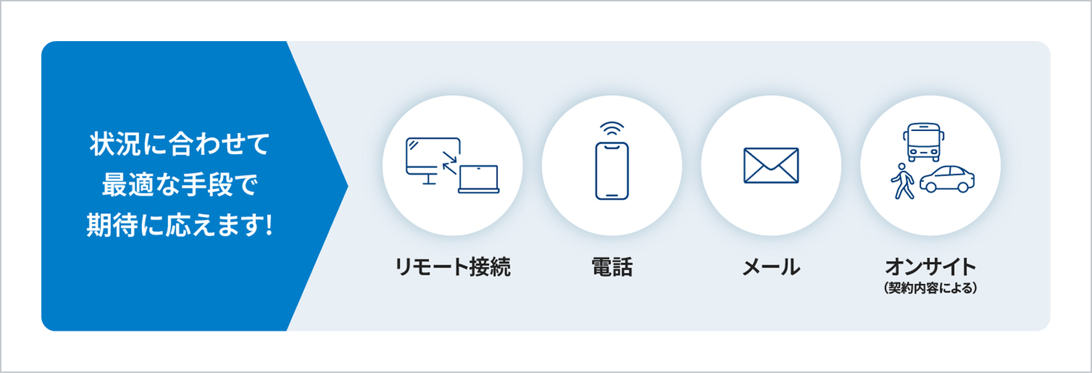 しっかりしたサポート体制と手段